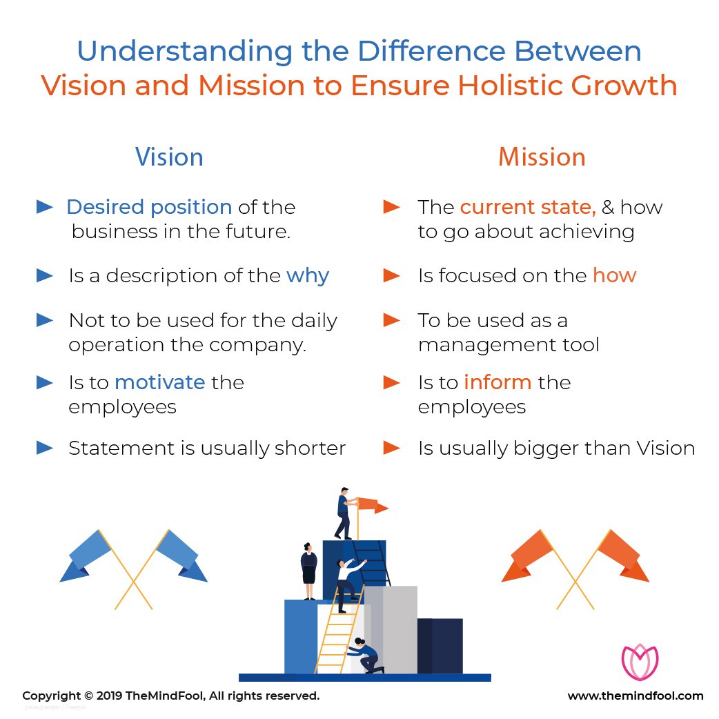 Mission Vs Vision Statement : Difference Between Vision And Mission ...