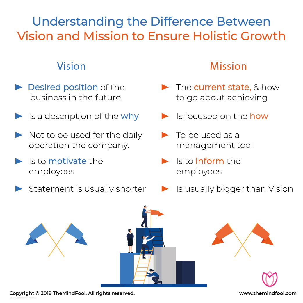 Mission Vs Vision Statement Difference Between Vision And Mission 