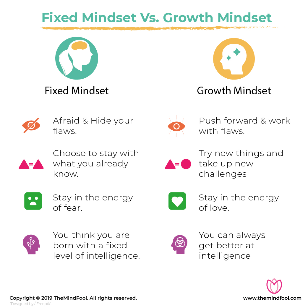 Growth Vs Fixed Mindset Worksheet - Minimalist Blank Printable