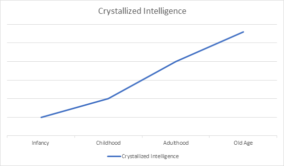 Crystallized Intelligence Graph as per Age 