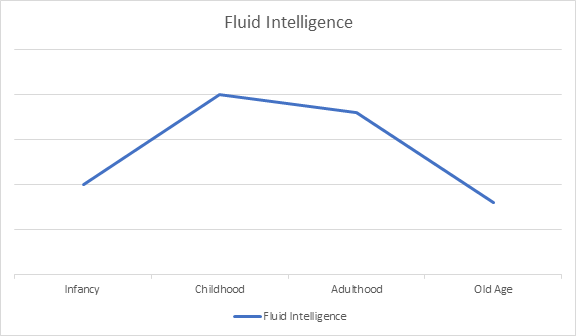 Fluid Intelligence Graph as per Age