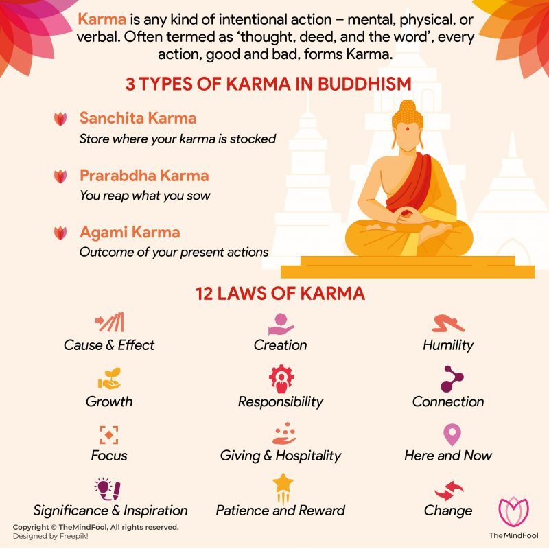 Karma Buddhism | Does Buddhism Believe in Karma | TheMindFool