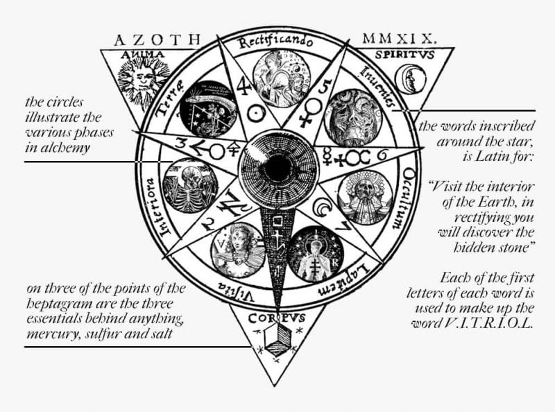 Spiritual Alchemy Meaning and 7 Stages of It | TheMindFool