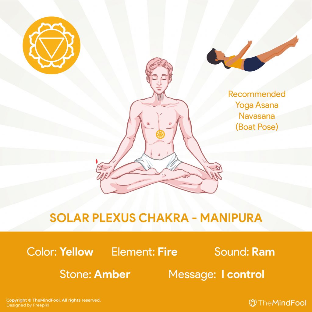 3rd Chakra : Solar Plexus Chakra - Manipura