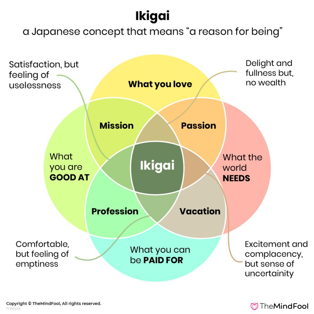 Ikigai is The Japanese Secret To A Long and Happy Life TheMindFool