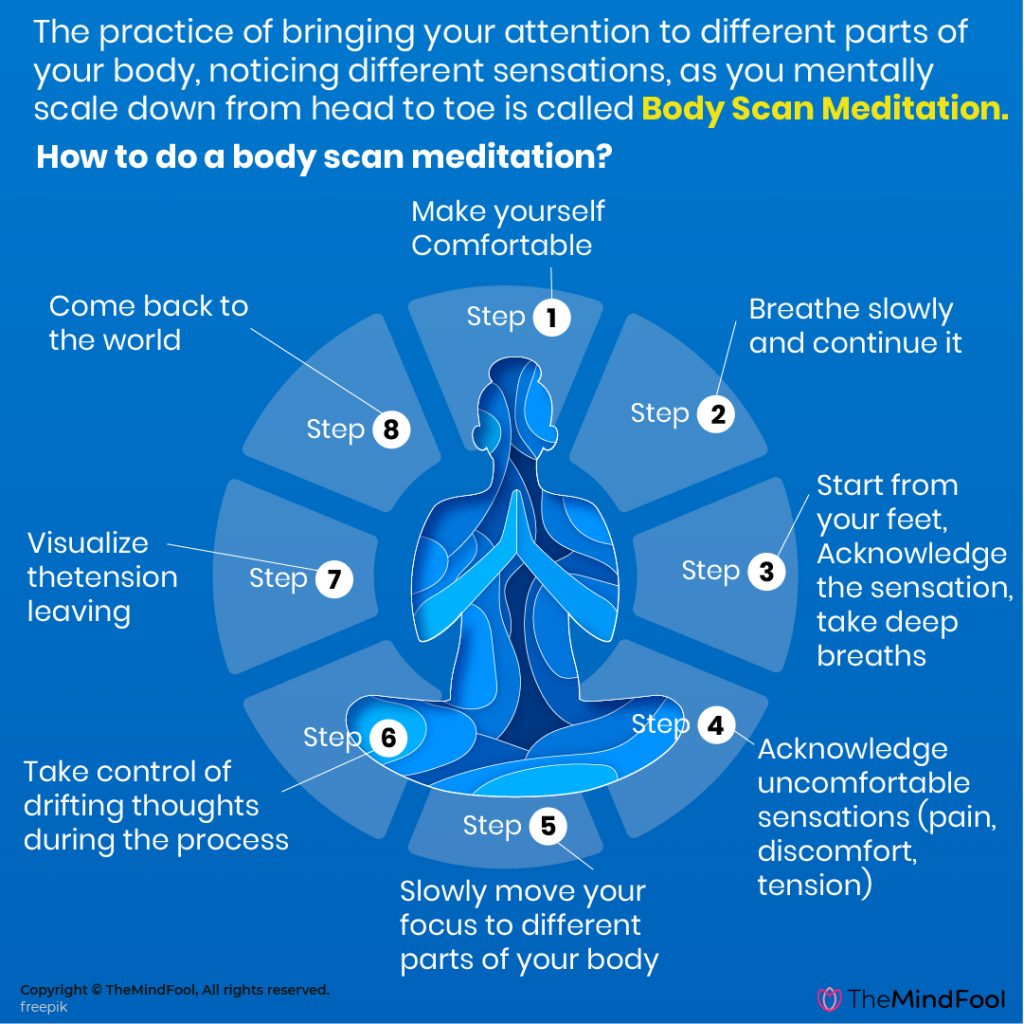 The body scan technique - Infographics - BelievePerform