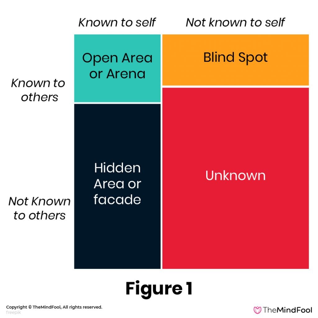 The Johari Window Model - 1