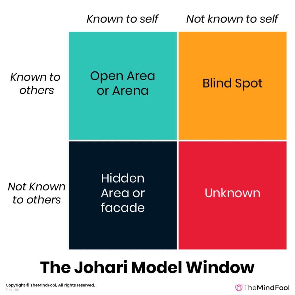 Johari Window Model Everything you Need to Know about It TheMindFool